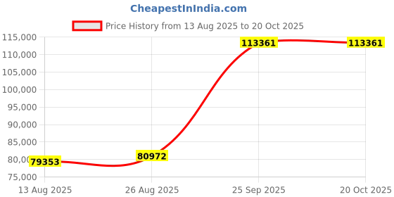 ajio.com iski uski Jasbir Gold Diamond Mens Ring iski uski Price History Graph from 13 Aug 2025 to 20 Oct 2025