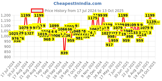 ajio.com jasco Teddy Bear with Bow 70 cm jasco Price History Graph from 17 Jul 2024 to 12 Oct 2025