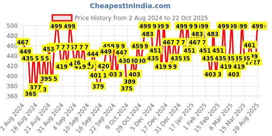 ajio.com jash creation Round-Neck Gown Dress jash creation Price History Graph from 2 Aug 2024 to 21 Oct 2025