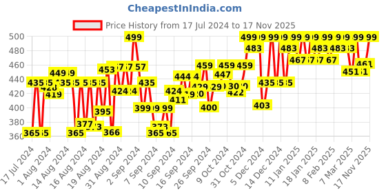 ajio.com jash creation Solid Gown Dress jash creation Price History Graph from 17 Jul 2024 to 17 Nov 2025