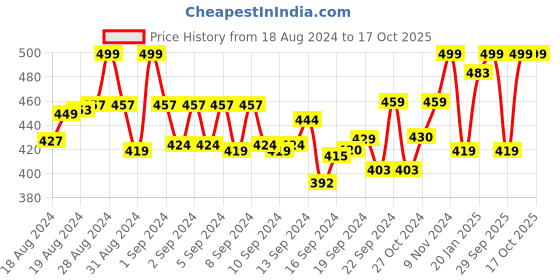 ajio.com jash creation Women Chevron Print Fit & Flared Dress jash creation Price History Graph from 18 Aug 2024 to 17 Oct 2025