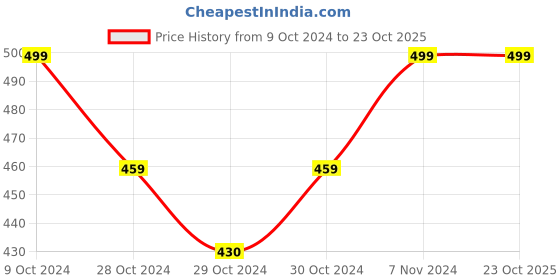 ajio.com jash creation Women Fit & Flare Dress with Puff Sleeves jash creation Price History Graph from 9 Oct 2024 to 23 Oct 2025