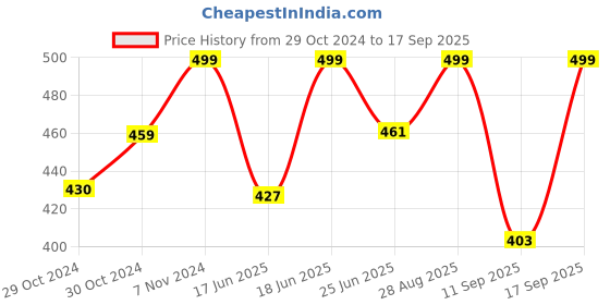 ajio.com jash creation Women Fit & Flare Dress with Puff Sleeves jash creation Price History Graph from 29 Oct 2024 to 17 Sep 2025