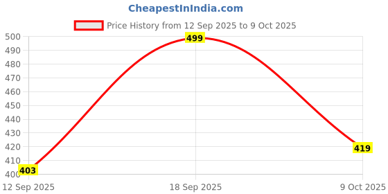 ajio.com jash creation Women Fit & Flare Dress with Puff Sleeves jash creation Price History Graph from 12 Sep 2025 to 9 Oct 2025