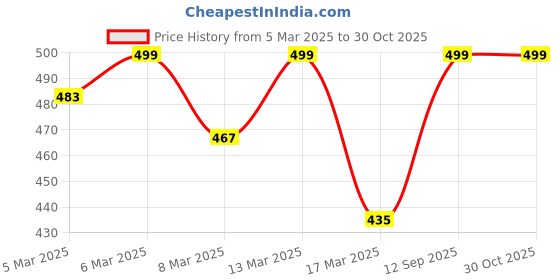 ajio.com jash creation Women Floral Gown Dress jash creation Price History Graph from 5 Mar 2025 to 29 Oct 2025