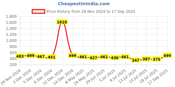 ajio.com jash creation Women Floral Print Fit and Flare Dress jash creation Price History Graph from 29 Nov 2024 to 17 Sep 2025