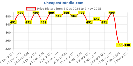ajio.com jash creation Women Floral Print Gown Dress jash creation Price History Graph from 6 Dec 2024 to 6 Nov 2025