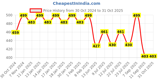 ajio.com jash creation Women Gown Dress jash creation Price History Graph from 30 Oct 2024 to 31 Oct 2025