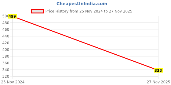 ajio.com jash creation Women Gown Dress jash creation Price History Graph from 25 Nov 2024 to 27 Nov 2025