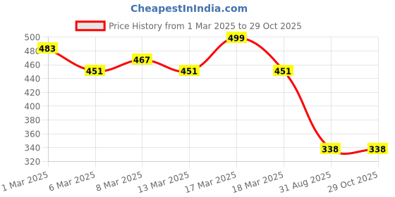 ajio.com jash creation Women Gown Dress jash creation Price History Graph from 1 Mar 2025 to 29 Oct 2025