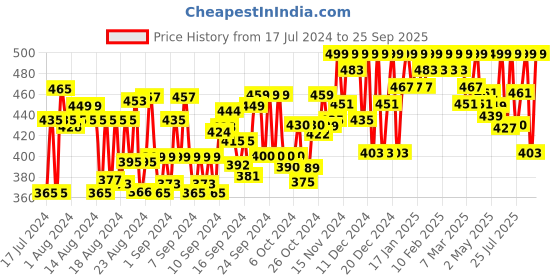 ajio.com jash creation Women Gown with Puff Sleeves jash creation Price History Graph from 17 Jul 2024 to 25 Sep 2025