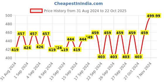 ajio.com jash creation Women High-Neck Gown Dress jash creation Price History Graph from 31 Aug 2024 to 21 Oct 2025