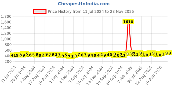 ajio.com jash creation Women No Darts Embroidered Straight Kurta jash creation Price History Graph from 11 Jul 2024 to 28 Nov 2025