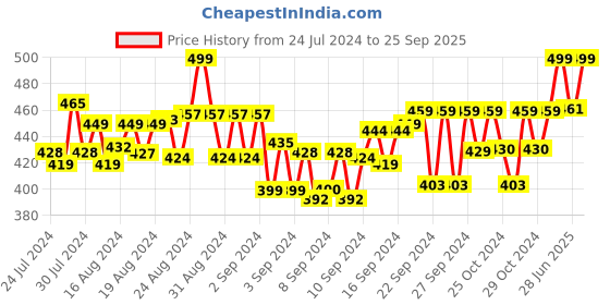 ajio.com jash creation Women V-Neck Tiered Dress jash creation Price History Graph from 24 Jul 2024 to 25 Sep 2025