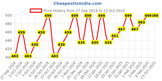 ajio.com jash creation WomenAbstract Gown Dress jash creation Price History Graph from 27 Sep 2024 to 23 Oct 2025