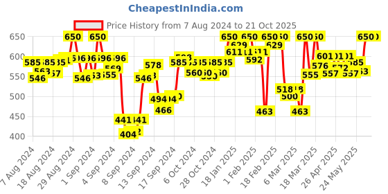 ajio.com jashudi Abstract Top jashudi Price History Graph from 7 Aug 2024 to 21 Oct 2025