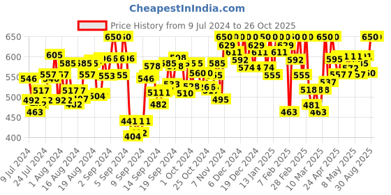 ajio.com jashudi Solid Top jashudi Price History Graph from 9 Jul 2024 to 26 Oct 2025