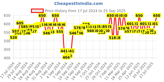 ajio.com jashudi Women Relaxed Fit Printed Top jashudi Price History Graph from 17 Jul 2024 to 25 Sep 2025