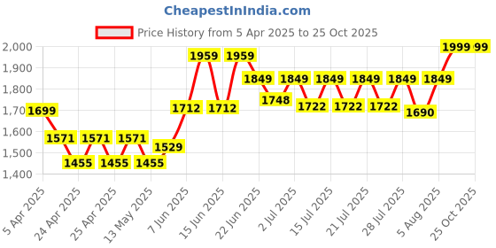 ajio.com behoma Jasmine Glow Brass Bowl behoma Price History Graph from 5 Apr 2025 to 24 Oct 2025