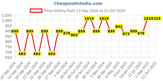 ajio.com soul & scents Jasmine Reed Diffuser Refill 300 ml soul & scents Price History Graph from 13 Sep 2024 to 11 Oct 2025