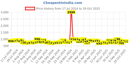 ajio.com resist eyewear JASPER GREY BLK4 Men UV-Protected Square Sunglasses resist eyewear Price History Graph from 17 Jul 2024 to 29 Oct 2025