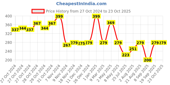 ajio.com jaspo Bfit Fitness Latex Resistance Band For Stretching jaspo Price History Graph from 27 Oct 2024 to 23 Oct 2025