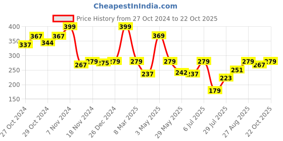 ajio.com jaspo Bfit Fitness Latex Resistance Band for Stretching jaspo Price History Graph from 27 Oct 2024 to 22 Oct 2025