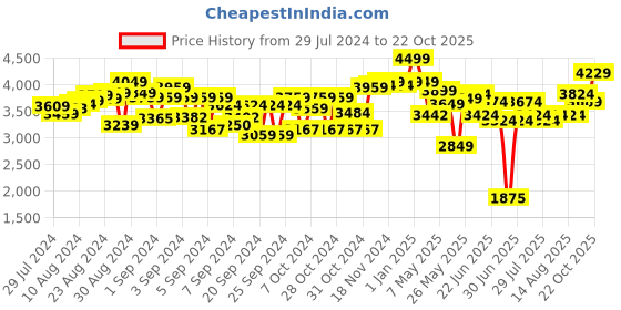 ajio.com jaspo Casterboard Balancing Board Skateboard with Illuminating PU Wheels jaspo Price History Graph from 29 Jul 2024 to 22 Oct 2025