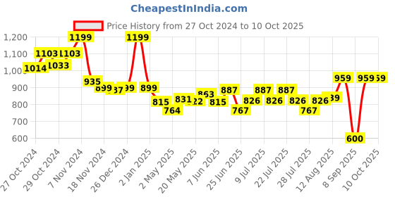 ajio.com jaspo Inline PU Skates Wheels jaspo Price History Graph from 27 Oct 2024 to 10 Oct 2025