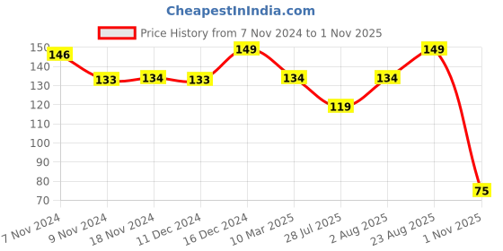 ajio.com Jaspo Plastic Pursuit Shuttlecock jaspo Price History Graph from 7 Nov 2024 to 1 Nov 2025