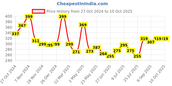 ajio.com jaspo Set of 3 Woke Birdie Feather Shuttle Cocks jaspo Price History Graph from 27 Oct 2024 to 10 Oct 2025