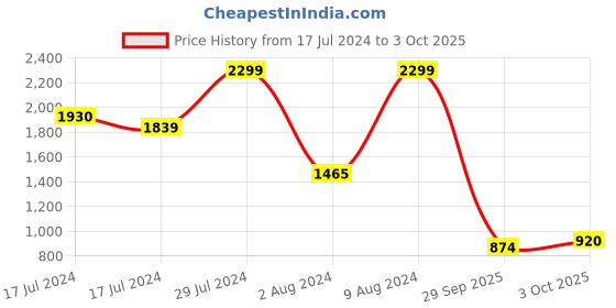 ajio.com puma Java Thong-Strap Flip-Flops puma Price History Graph from 17 Jul 2024 to 3 Oct 2025