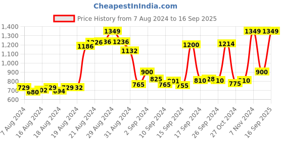 ajio.com javinishka Leheriya Print Shirt Kurta with Band Collar javinishka Price History Graph from 7 Aug 2024 to 16 Sep 2025