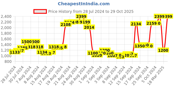ajio.com javinishka Pintucks Shirt with Curved Hemline javinishka Price History Graph from 28 Jul 2024 to 29 Oct 2025