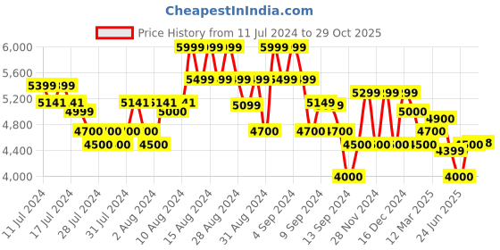 ajio.com gas Jaxon-Z Straight Fit Denim gas Price History Graph from 11 Jul 2024 to 29 Oct 2025