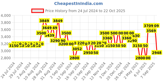 ajio.com gas Jaxonzin Heavily Washed Straight Fit Jeans gas Price History Graph from 24 Jul 2024 to 22 Oct 2025