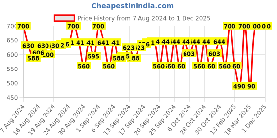 ajio.com jazzy juniors Boys Low-Top Slip-On Shoes jazzy juniors Price History Graph from 7 Aug 2024 to 1 Dec 2025