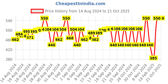 ajio.com jazzy juniors Boys Open-Toe Clogs with Applique jazzy juniors Price History Graph from 14 Aug 2024 to 21 Oct 2025