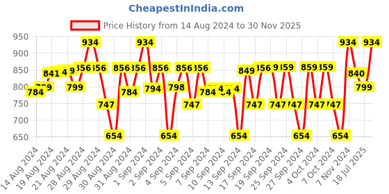 ajio.com jazzy juniors Boys Slip-On Shoes with Buckle Accent jazzy juniors Price History Graph from 14 Aug 2024 to 30 Nov 2025