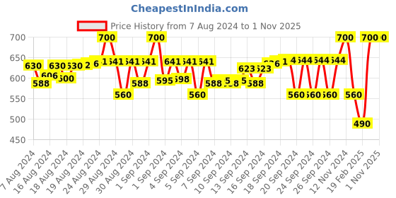 ajio.com jazzy juniors Boys Striped Low-Top Slip-On Shoes jazzy juniors Price History Graph from 7 Aug 2024 to 31 Oct 2025