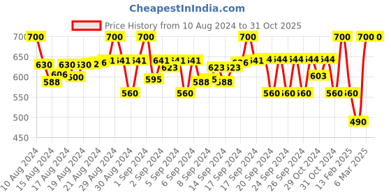 ajio.com jazzy juniors Girls Low-Top Slip-On Shoes jazzy juniors Price History Graph from 10 Aug 2024 to 31 Oct 2025
