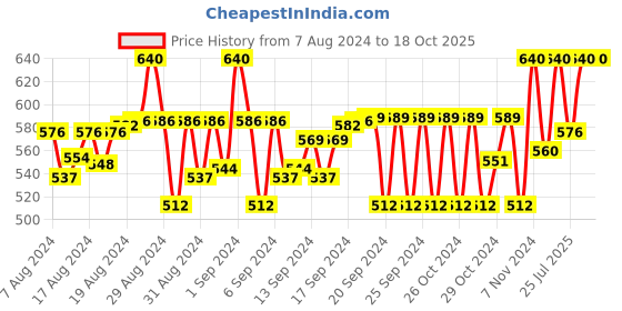 ajio.com jazzy juniors Low-Top Shoes with Velcro Fastening jazzy juniors Price History Graph from 7 Aug 2024 to 18 Oct 2025