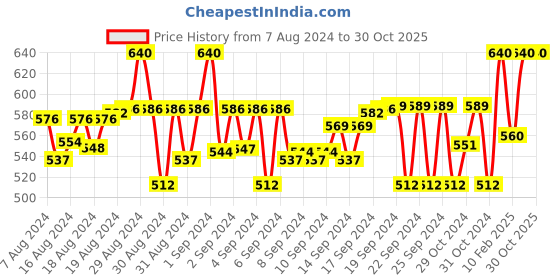 ajio.com jazzy juniors Low-Top Shoes with Velcro Fastening jazzy juniors Price History Graph from 7 Aug 2024 to 30 Oct 2025