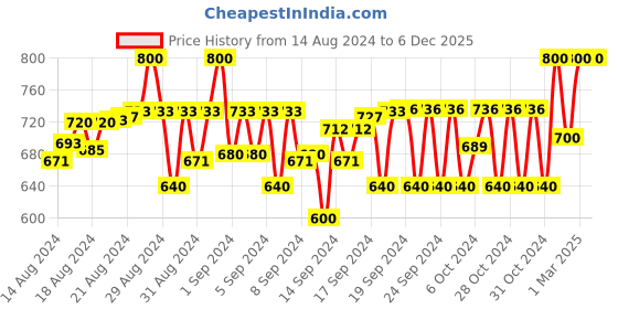 ajio.com jazzy juniors Mid-Top Boots with Elasticated Gusset jazzy juniors Price History Graph from 14 Aug 2024 to 5 Dec 2025