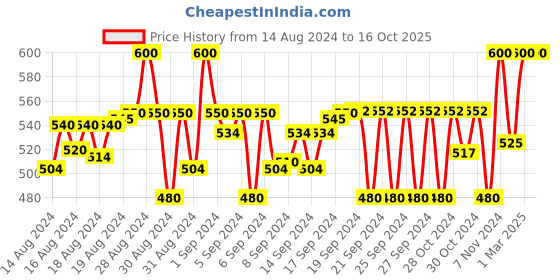 ajio.com jazzy juniors Slip-On Shoes with Velcro Fastening jazzy juniors Price History Graph from 14 Aug 2024 to 16 Oct 2025