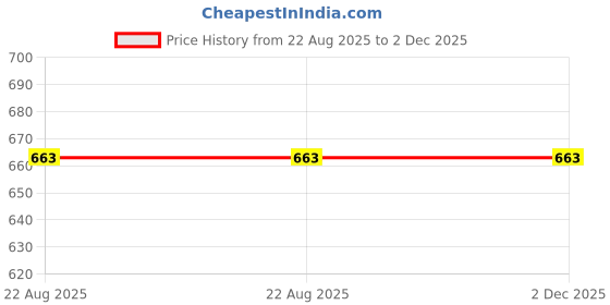 ajio.com jb club Typographic Print Hooded T-Shirt & Shorts Set jb club Price History Graph from 22 Aug 2025 to 2 Dec 2025