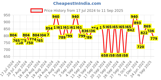 ajio.com jb just black Flat-Front Straight Fit Trousers jb just black Price History Graph from 17 Jul 2024 to 11 Sep 2025