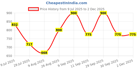 ajio.com jb just black Men Baggy Fit Jeans with Insert Pockets jb just black Price History Graph from 9 Jul 2025 to 2 Dec 2025