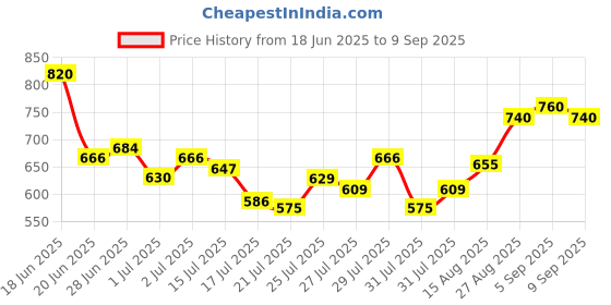 ajio.com jb just black Men Mid Rise Loose Fit Pants jb just black Price History Graph from 18 Jun 2025 to 9 Sep 2025