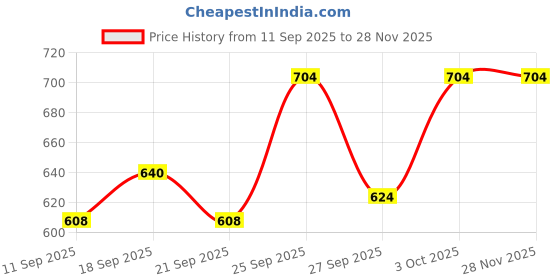 ajio.com jb just black Men Mid-Rise Mid-Wash Regular Fit Shorts jb just black Price History Graph from 11 Sep 2025 to 27 Nov 2025